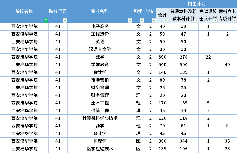  2022年西安培华学院专升本招生计划