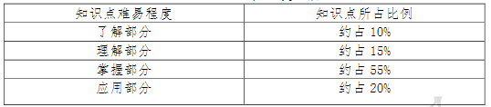 会计学基础知识点难易程度及所占比例 会计学基础知识点难易程度及所占比例