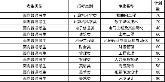 2022年闽南理工学院专升本招生专业