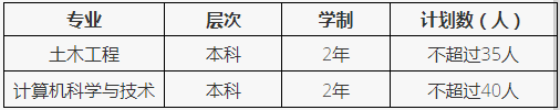 2022年高本贯通转段专业及计划