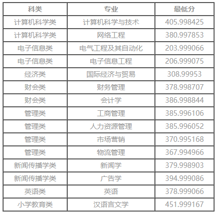 2022年仰恩大学专升本投档录取分数线