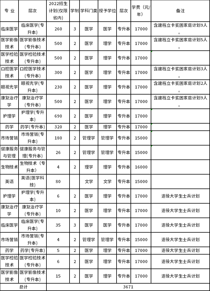 新乡医学院三全学院2022年专升本招生计划  