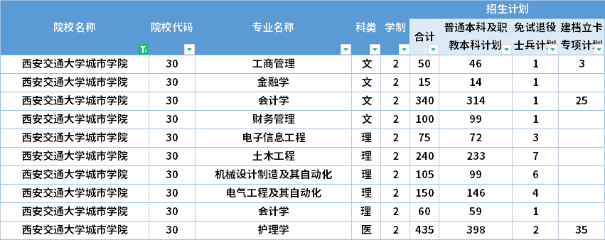  2022年西安交通大学城市学院专升本招生计划