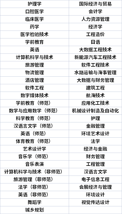 海南专升本专业