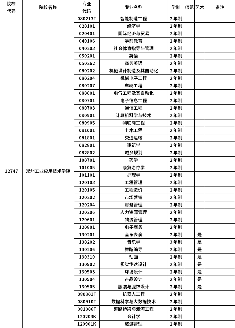 2023年河南专升本招生院校及招生专业