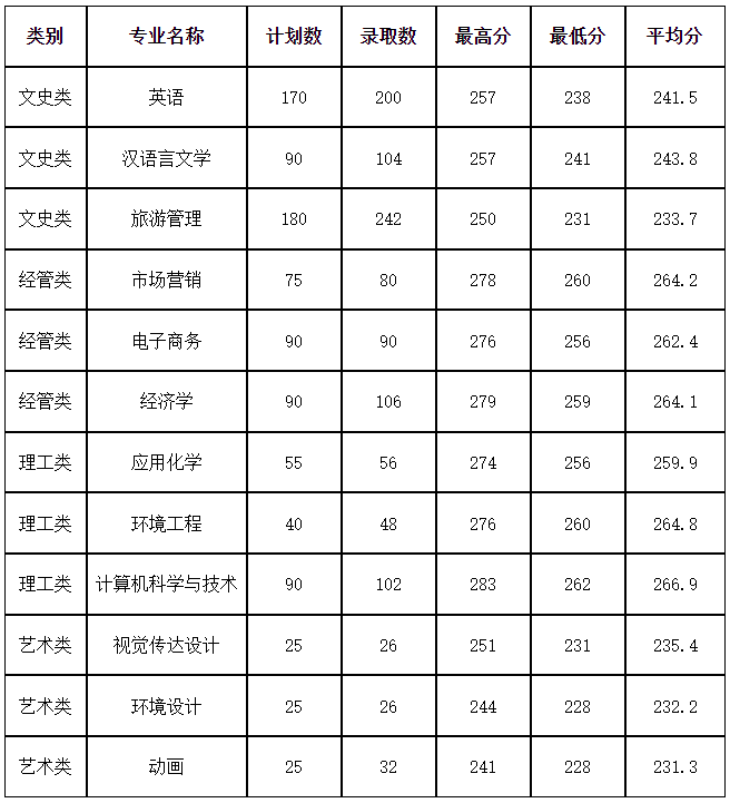 2022年杭州师范大学专升本录取分数线