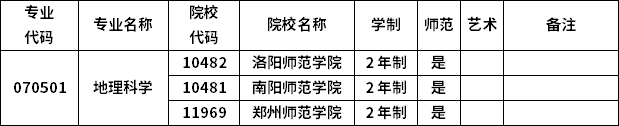 2023年河南专升本各专业招生院校