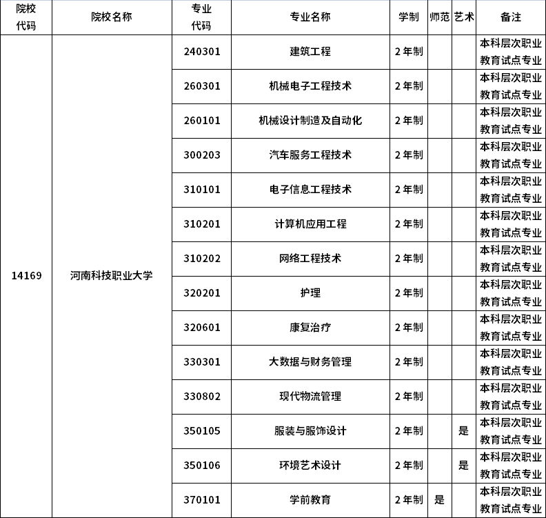 2023年河南专升本招生院校及招生专业