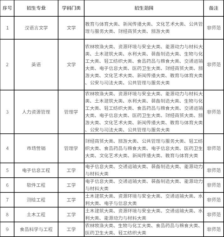 拟招生专业及招生范围