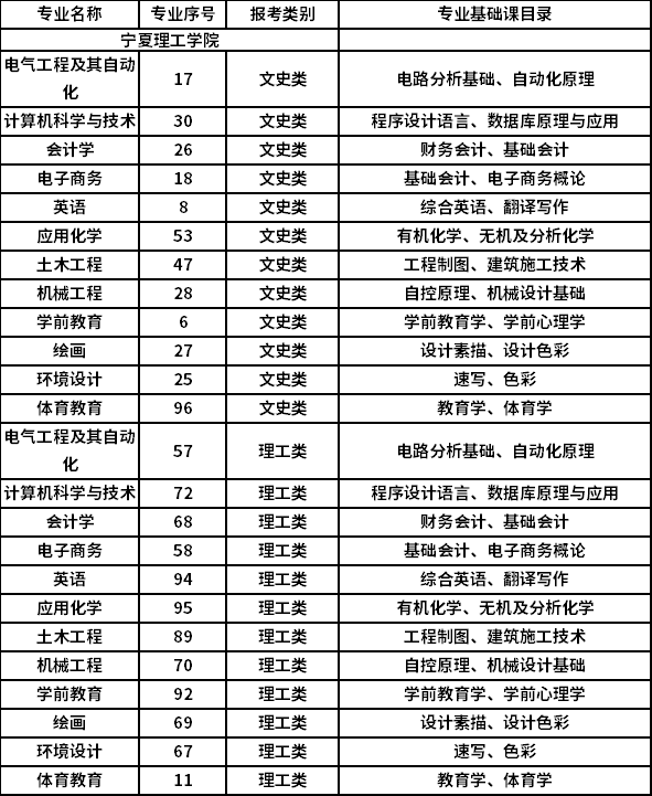 2022年专升本招生专业