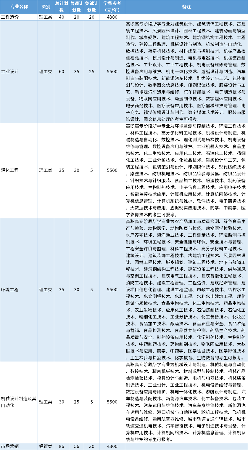 2022年嘉兴南湖学院专升本招生专业 1645148028(1).jpg