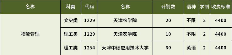 2023年天津专升本物流管理专业招生计划
