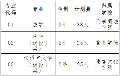 2022年我校“专升本”招生专业 2022年我校“专升本”招生专业