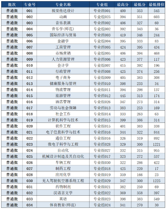 2022年珠海科技学院专升本投档分数线