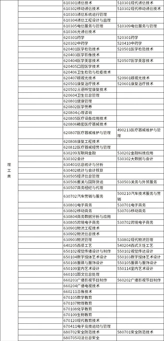 2023年浙江专升本各类别所含专业对照表