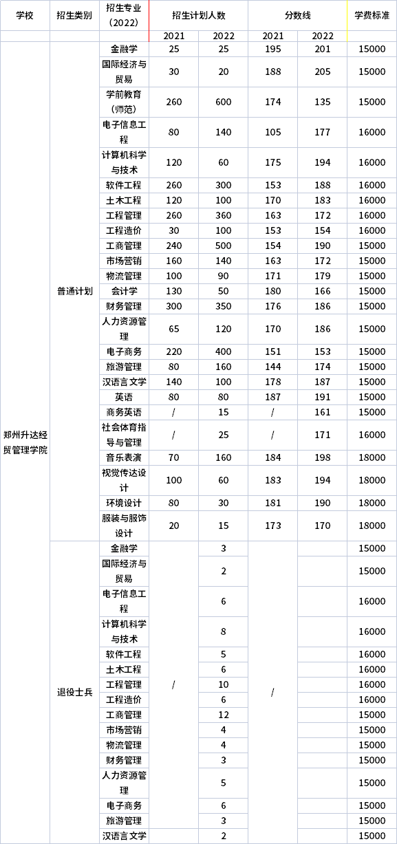 2021年-2022年郑州升达经贸管理学院专升本招生计划信息