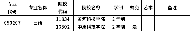 2023年河南专升本各专业招生院校