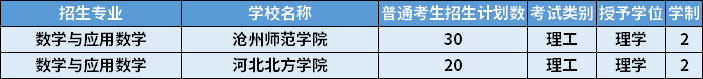2022年河北专升本数学与应用数学专业招生计划
