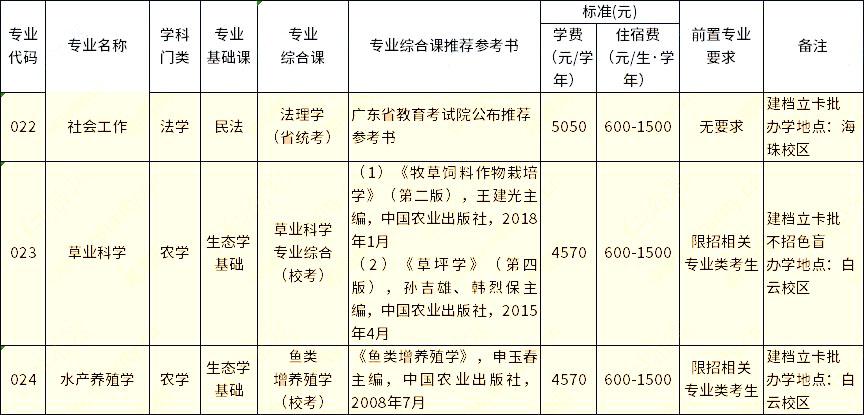 仲恺农业工程学院2023年专升本建档立卡批拟招生专业 仲恺农业工程学院2023年专升本建档立卡批拟招生专业