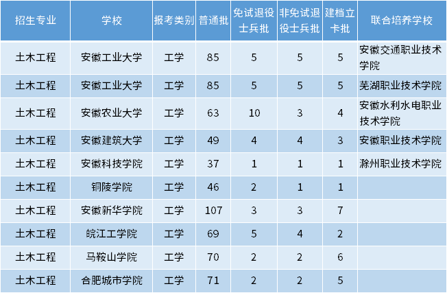 安徽专升本土木工程专业招生学校
