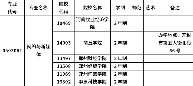 2023年河南专升本各专业招生院校