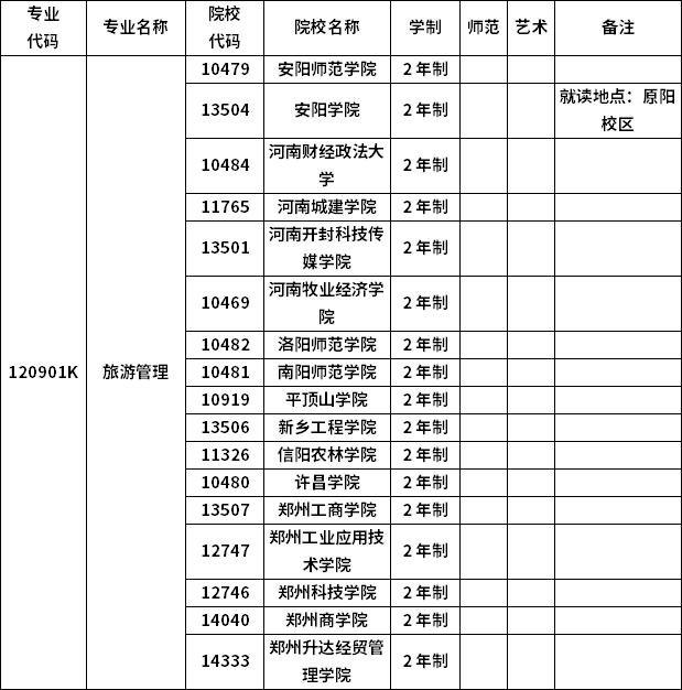 2023年河南专升本各专业招生院校