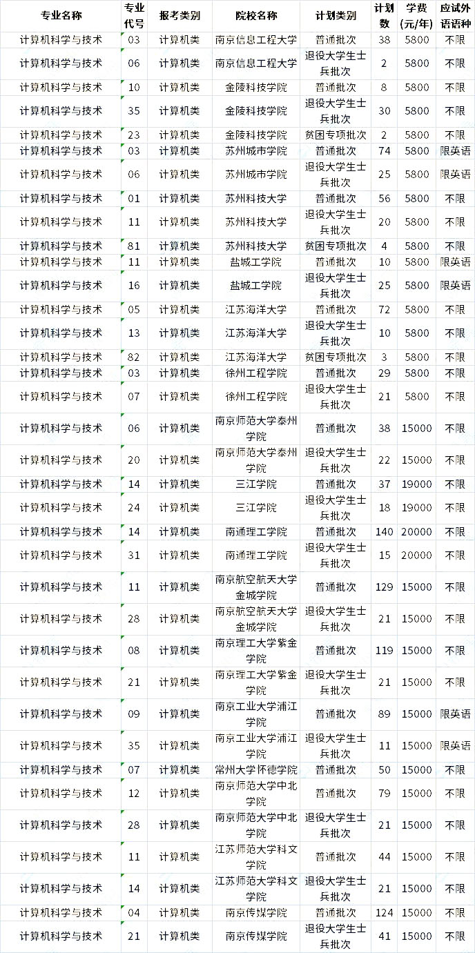 2023年江苏专转本计算机科学与技术专业招生学校 1672298679344.jpg