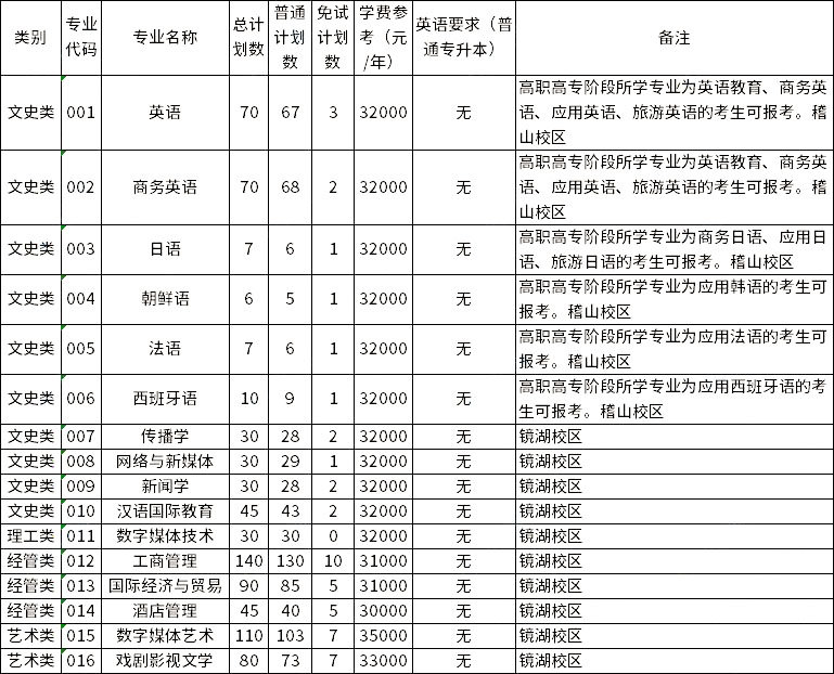 2023年浙江越秀外国语学院专升本招生专业 1678433883297.jpg