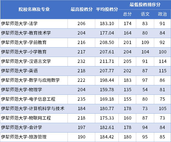 2022年伊犁师范大学专升本普通批次投档分数线 2022年伊犁师范大学专升本普通批次投档分数线