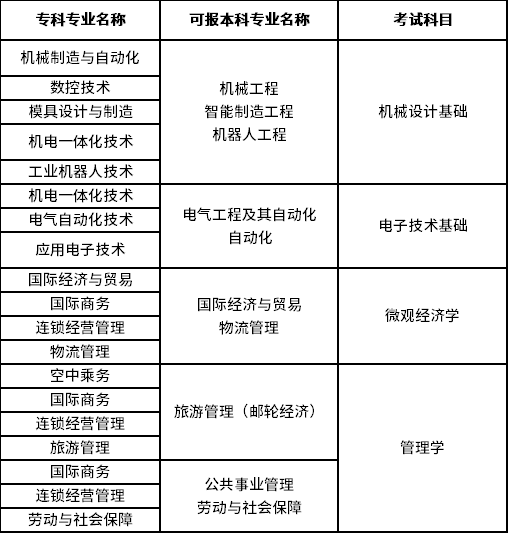 2023年上海工程技术大学专升本招生专业大类对照表 2023年上海工程技术大学专升本招生专业大类对照表
