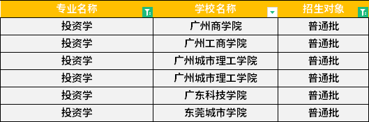 2022年广东专升本投资学专业招生学校