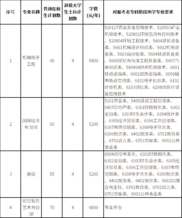招生专业和计划