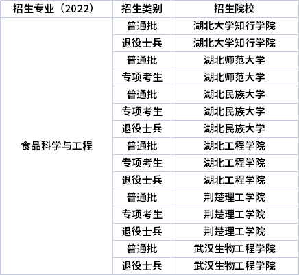 2022年湖北专升本专业招生院校