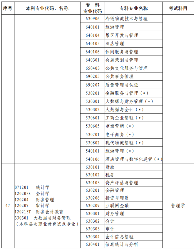 河南2023年专升本本、专科专业对照及考试课程一览表