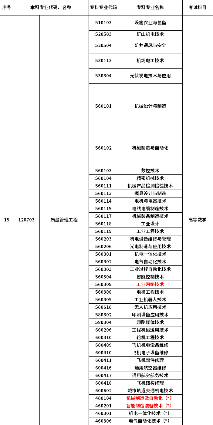 2023年河南专升本最新本专科对照表