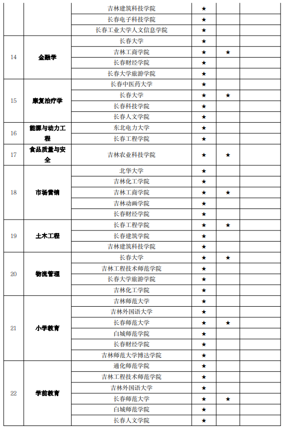 吉林专升本专业