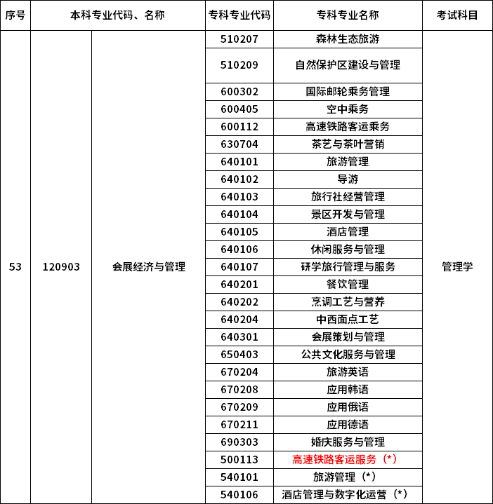 2023年河南专升本最新本专科对照表