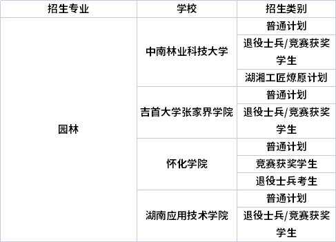 专业招生院校 专业招生院校