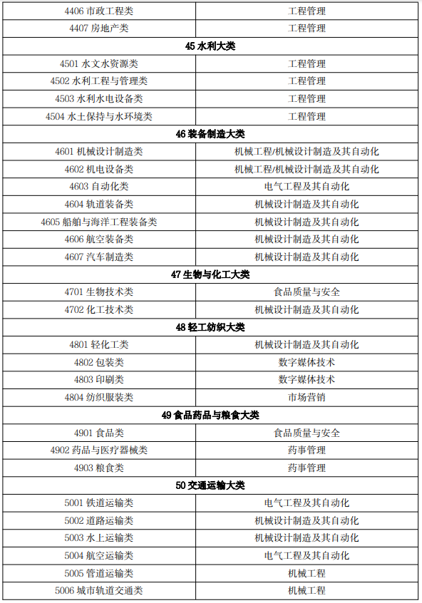 2022 年吉林省普通高等学校专升本免试生专业对应关系目录