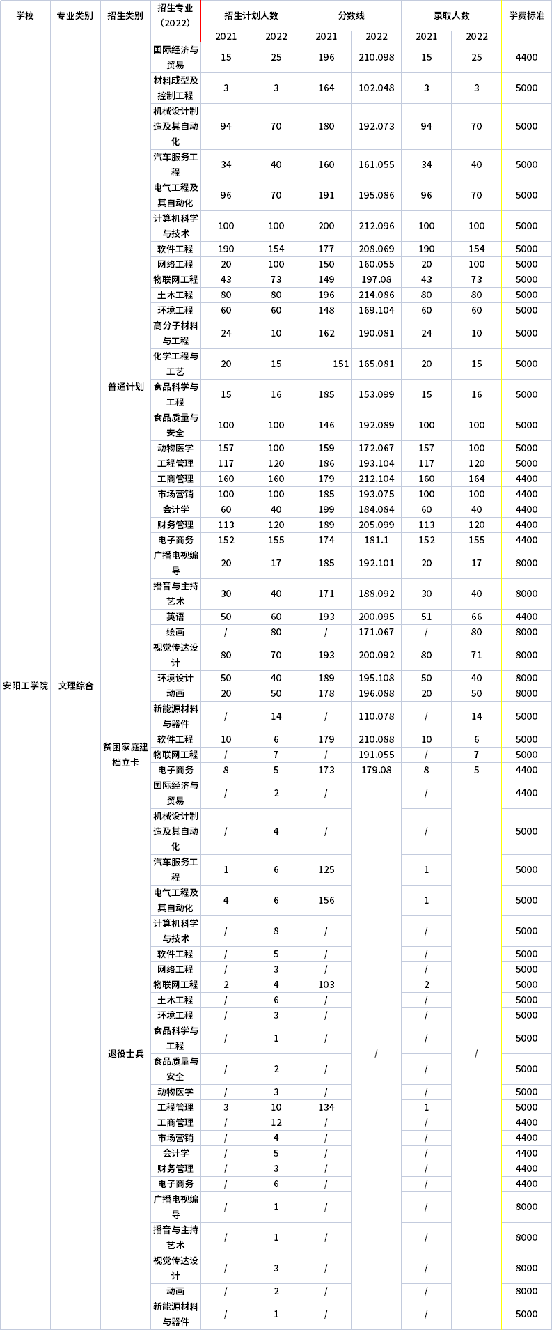 2021年-2022年安阳工学院专升本招生专业对比