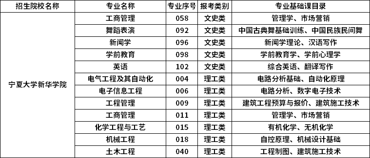 2023年宁夏大学新华学院专升本招生专业