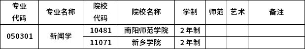 2023年河南专升本各专业招生院校