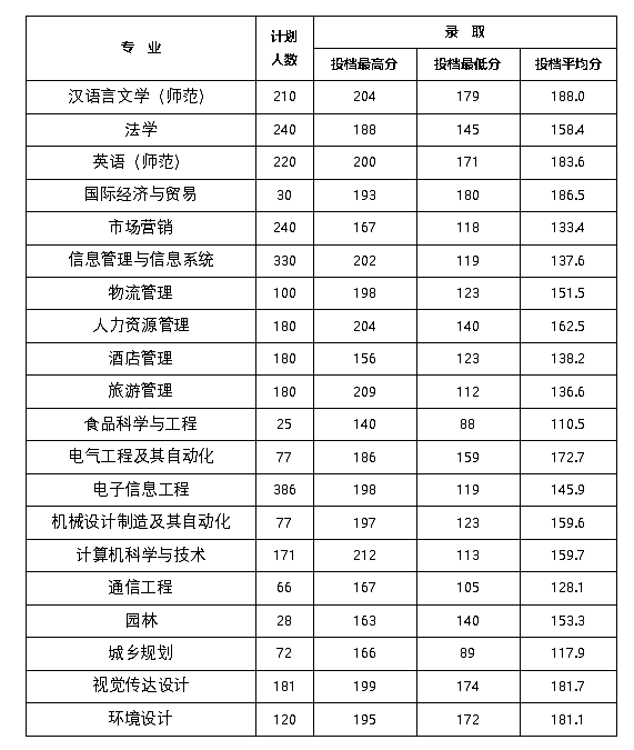 2022年专升本招生计划