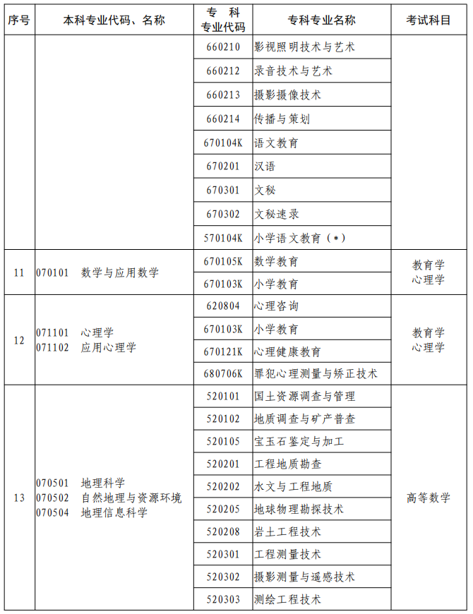 河南2023年专升本本、专科专业对照及考试课程一览表