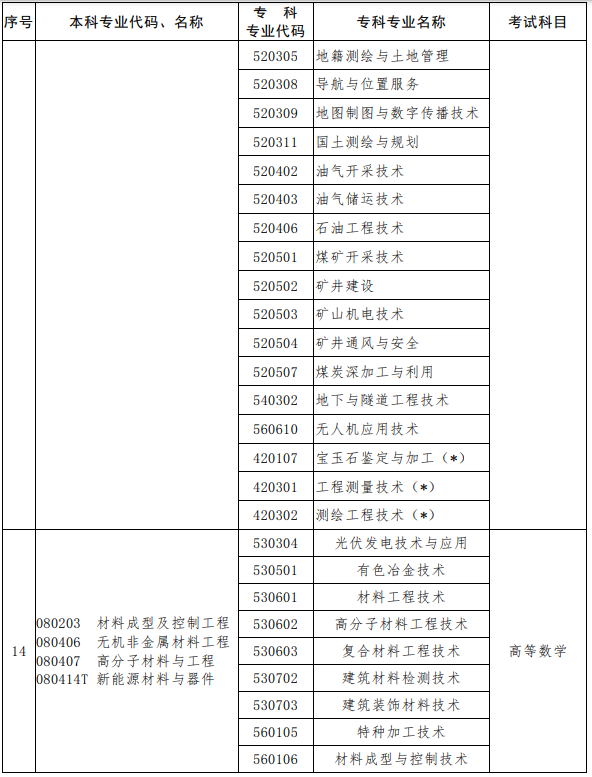 河南2023年专升本考试招生专业对照及考试科目一览表