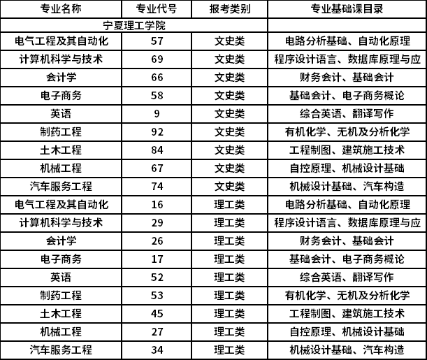 2021年专升本招生专业