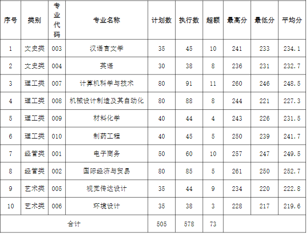 2022年湖州学院专升本录取分数线 2022年湖州学院专升本录取分数线