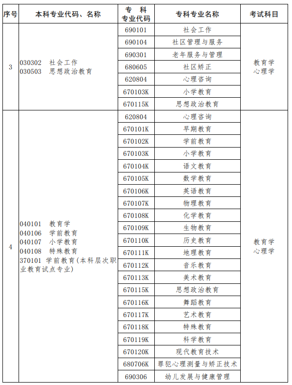 河南2023年专升本考试招生专业对照及考试科目一览表