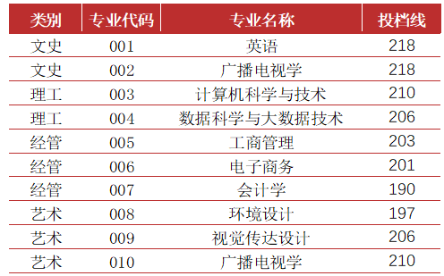 2022年宁波财经学院专升本录取分数线 2022年宁波财经学院专升本录取分数线