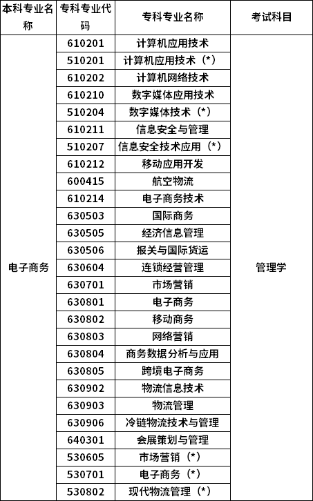 招生专业